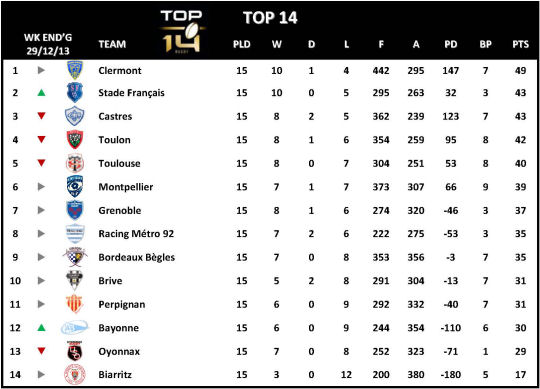 Top 14 Week 15